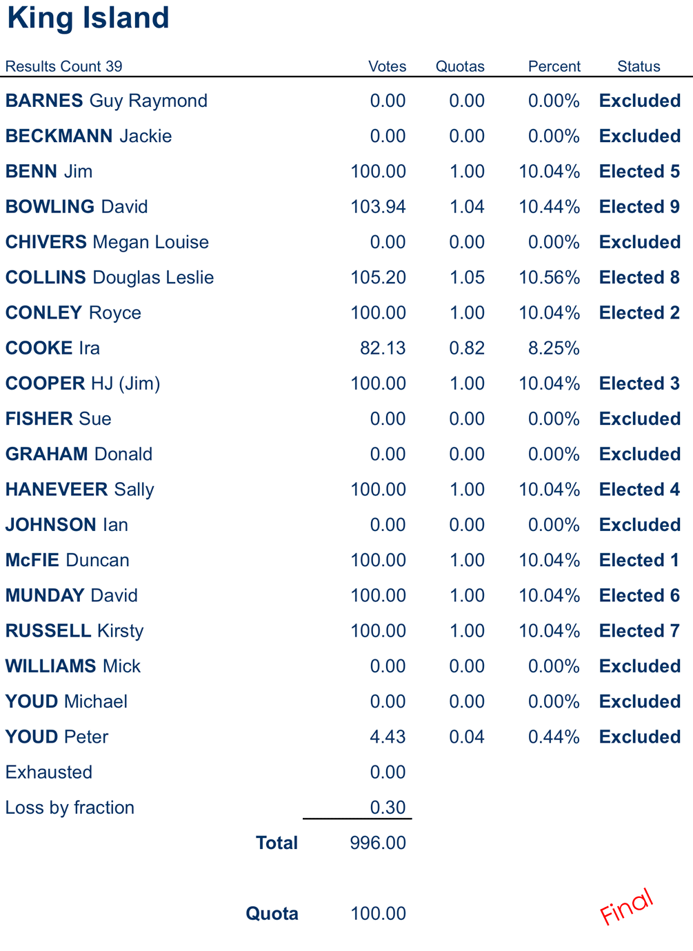 councillors distribution of preferences